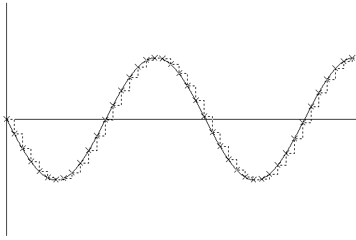 [Image of the amplitude/time graph for the original waveform. The waveform generated by sampling is indicated by a dotted
line]
