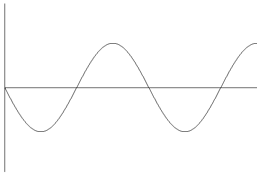 [Image of the amplitude/time graph showing the waveform of the original sound
